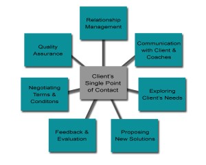 There's lots to do for the Client Relationship Partner